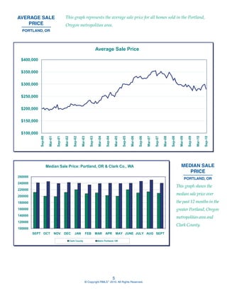 AVERAGE SALE                             This graph represents the average sale price for all homes sold in the Portland,
    PRICE                                Oregon metropolitan area.
  PORTLAND, OR




                                                                                 Average Sale Price

 $400,000


 $350,000


 $300,000


 $250,000


 $200,000


 $150,000


 $100,000
                      Mar-01



                                         Mar-02



                                                               Mar-03



                                                                                  Mar-04



                                                                                                    Mar-05



                                                                                                                      Mar-06



                                                                                                                                        Mar-07



                                                                                                                                                          Mar-08



                                                                                                                                                                              Mar-09



                                                                                                                                                                                                 Mar-10
            Sep-00



                                Sep-01



                                                      Sep-02



                                                                        Sep-03



                                                                                           Sep-04



                                                                                                             Sep-05



                                                                                                                               Sep-06



                                                                                                                                                 Sep-07



                                                                                                                                                                   Sep-08



                                                                                                                                                                                        Sep-09



                                                                                                                                                                                                          Sep-10
                     Median Sale Price: Portland, OR & Clark Co., WA                                                                                                           MEDIAN SALE
                                                                                                                                                                                  PRICE
260000
                                                                                                                                                                                       PORTLAND, OR
240000
                                                                                                                                                                            This graph shows the
220000
200000
                                                                                                                                                                            median sale price over
180000                                                                                                                                                                      the past 12 months in the
160000                                                                                                                                                                      greater Portland, Oregon
140000
                                                                                                                                                                            metropolitan area and
120000
                                                                                                                                                                            Clark County.
100000
         SEPT OCT              NOV       DEC           JAN          FEB          MAR       APR          MAY JUNE JULY AUG SEPT

                                                  Clark County                    Metro Portland, OR




                                                                                                    5
                                                                    © Copyright RMLS™ 2010. All Rights Reserved.
 