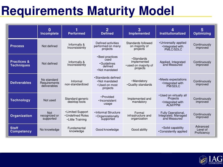 Requirements Maturity Model Overview