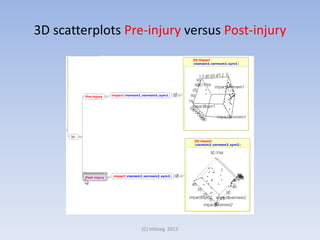 3D scatterplots Pre-injury versus Post-injury

(C) Infoseg 2013

 