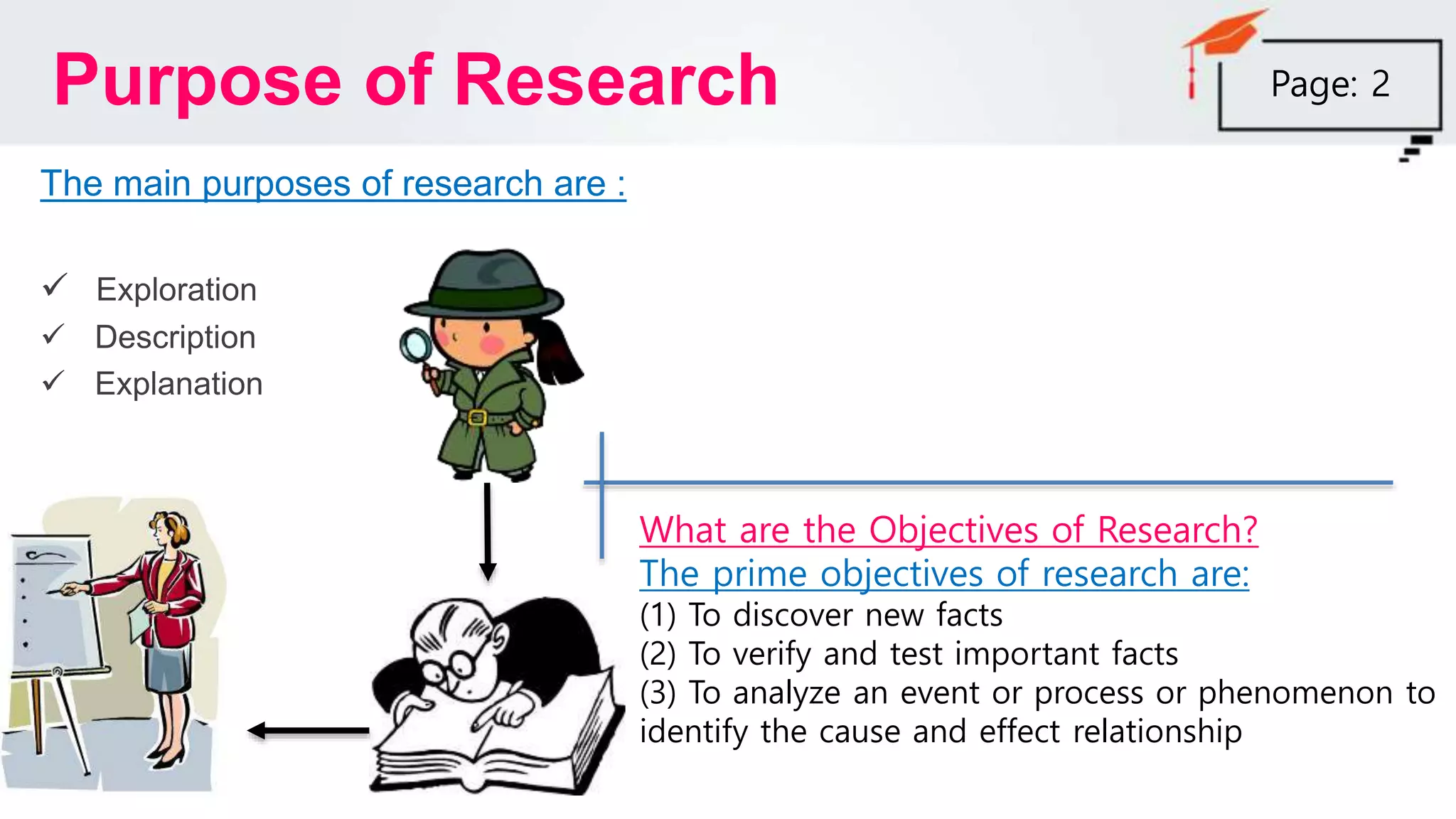 Purpose of Research
The main purposes of research are :
 Exploration
 Description
 Explanation
Page: 2
What are the Objectives of Research?
The prime objectives of research are:
(1) To discover new facts
(2) To verify and test important facts
(3) To analyze an event or process or phenomenon to
identify the cause and effect relationship
 