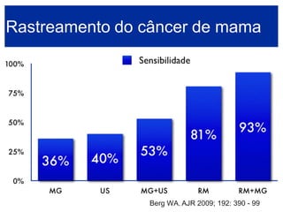 Rastreamento do câncer de mamaBerg WA. AJR 2009; 192: 390 -99  