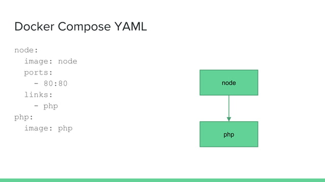 Docker Compose | PPT