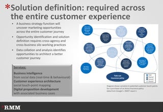 *Solution definition: required across
 the entire customer experience
     A business strategy function will
      uncover marketing opportunities
      across the entire customer journey
     Opportunity identification and solution
      definition requires cross-agency and
      cross-business silo working practices
     Data collation and analysis identifies
      opportunities to architect a better
      customer journey

     Services:
     Business intelligence
     from social data (real-time & behavioural)
     Customer experience architecture
     social touch-point mapping                   Diagram shows variation in potential customer touch-points
                                                  for a purchaser of an Aviva insurance policy
     Digital proposition development              (data from Google’s ZMOT report )
     with associated business cases
 