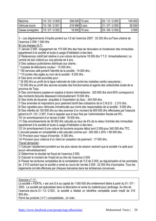 https://www.facebook.com/groups/tsge.alhoceima/ Mohammed Fares | 28
Machine 14 / 03 / 2 000 258 000 10 ans 25 / 12 / 2 005 145 000
Véhicule touris 10 / 06 / 2 001 216 996 5 ans 31 / 07 / 2 005 36 000
Caisse enregistre 15 / 07 / 2 002 18 000 10 ans 25 / 09 / 2 005 3 000
3 – Les dégrèvements d’impôts portent sur I.S de l’exercice 2007 : 33 320 dhs surTaxe urbaine de
l’exercice 2 008 :1 940 dhs
B/ Les charges (H.T)
1/ Janvier 2 009 : engagement de 175 000 dhs des frais de rénovation et d’extension des immeubles
appartenant à la société et loués à usage d’habitation à des tiers.
2/ Redevances crédit bail relative à une voiture de tourisme 18 000 dhs T.T.C trimestriellement. Le
contrat de bail s’étend sur une période de 4 ans .
3/ Des cadeaux publicitaires distribués aux clients :
* 3 postes de télévisions couleur : 15 000 dhs ;
* 150 services café portant l’identité de la société : 14 000 dhs ;
* 110 portes clés siglés au nom de la société : 8 250 dhs .
4/ Des dons ont été accordés pour :
* 35 000 dhs au profit de la ligue nationale de lutte contre les maladies cardio-vasculaires ;
* 22 000 dhs au profit des œuvres sociales des fonctionnaires et agents des collectivités locale de la
province de Taza.
5/ Des commissions payées en espèce à divers intermédiaires : 320 000 dhs dont 60% correspond à
des montants facturés dépassant individuellement 10 000 dhs .
6/ Des droits de douanes acquittés à l’importation du tissu : 244 000 dhs .
7/ Des amendes et majorations pour paiement tardif des cotisations de la C.N.S.S : 2 310 dhs .
8/ Des vignettes pour véhicules immatriculés aux noms des responsables de la société : 9 000 dhs .
9/ Des intérêts de 100 000 dhs sur des avances d’un montant de 800 000 dhs effectuées par l’associé
gérant le 01 / 03 / 2 007. Il est à rappeler que le taux fixé par l’administration fiscale est 9% .
10/ Un amortissement d’un terrain à bâtir 18 500 dhs .
11/ Des amortissements de 36 000 dhs calculés au taux de 4% de la valeur d’entrée des immeubles
appartenant à la société et loués à usage d’habitation à des tiers .
12/ Un amortissement d’une voiture de tourisme acquise début avril 2 009 pour 340 000 dhs TTC .
L’annuité passée en comptabilité a été calculée comme suit : 340 000 x 20% = 68 000 dhs .
13/ Provision pour risque d’incendie : 8 300 dhs .
14/ Provision pour créance d’un client en cessation de paiement : 17 000 dhs .
Travail demander :
1/ Calculer l’abattement pondéré sur les plus values de cession sachant que la société n’a opté pour
aucun réinvestissement.
2/ Déterminer le résultat net fiscal de l’exercice 2 009.
3/ Calculer le montant de l’impôt dû au titre de l’exercice 2 009.
4/ Passer les écritures comptables de la constatation de l’I.S de 2 009, sa régularisation et les acomptes
de 2 010 sachant que la société a versé au cours de l’année 2 009 : 22 500 dhs d’acomptes .Tous les
règlements ont été effectués par chèques bancaires dans les échéances convenues.
Exercice n° 11 :
La société « FERTIL » est une S.A au capital de 1 000 000 dhs entièrement libéré à partir du 01 / 07 /
2003 . La société est spécialisée dans la fabrication et vente du matériel pour jardinage. Au titre de
l’exercice clos le 31 / 12 / 2 003 , la société a réalisé un bénéfice comptable avant impôt de 310
800 dhs .
Parmi les produits ( H.T ) comptabilisés , on note :
 