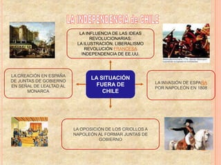 LA INFLUENCIA DE LAS IDEAS
                                REVOLUCIONARIAS:
                          LA ILUSTRACIÓN, LIBERALISMO
                             REVOLUCIÓN FRANCESA
                            INDEPENDENCIA DE EE.UU.




LA CREACIÓN EN ESPAÑA
DE JUNTAS DE GOBIERNO
                                LA SITUACIÓN
                                                          LA INVASIÓN DE ESPAÑA
EN SEÑAL DE LEALTAD AL            FUERA DE
                                                          POR NAPOLEÓN EN 1808
      MONARCA                       CHILE




                         LA OPOSICIÓN DE LOS CRIOLLOS A
                         NAPOLEÓN AL FORMAR JUNTAS DE
                                   GOBIERNO
 
