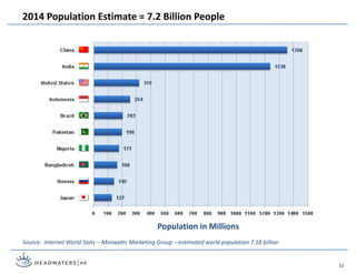 Population in Millions
2014 Population Estimate = 7.2 Billion People
Source: Internet World Stats – Miniwatts Marketing Group – estimated world population 7.18 billion
11
 
