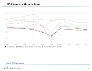 GDP % Annual Growth Rates
Source: The World Bank
14
 