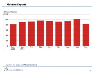 German Exports
Source: The Globe and Mail, Bloomberg
16
 