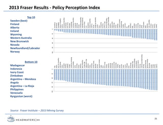 Source: Fraser Institute – 2013 Mining Survey
2013 Fraser Results - Policy Perception Index
Top 10
Sweden (best)
Finland
Alberta
Ireland
Wyoming
Western Australia
New Brunswick
Nevada
Newfoundland/Labrador
Norway
Bottom 10
Madagascar
Indonesia
Ivory Coast
Zimbabwe
Argentina – Mendoza
Angola
Argentina – La Rioja
Philippines
Venezuela
Kyrgyzstan (worst)
25
 