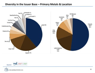 Diversity in the Issuer Base – Primary Metals & Location
Source:
30
 