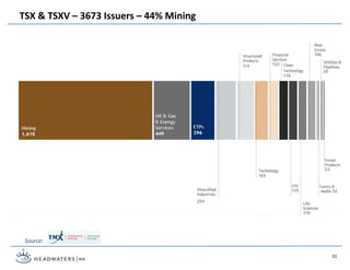 TSX & TSXV – 3673 Issuers – 44% Mining
Source:
31
 