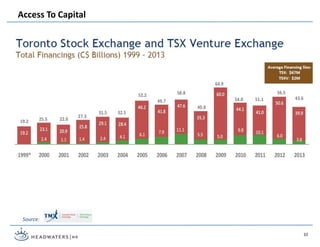 Access To Capital
Source:
32
 