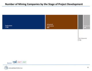 Number of Mining Companies by the Stage of Project Development
Source:
33
 