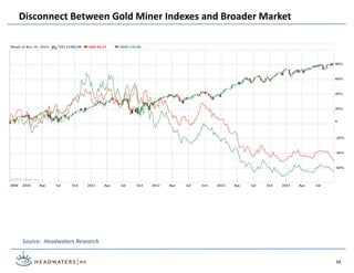 Disconnect Between Gold Miner Indexes and Broader Market
34
Source: Headwaters Research
 