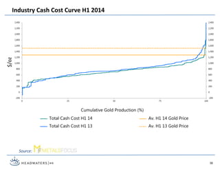 Source: Metals Focus
$/oz
-200
0
200
400
600
800
1,000
1,200
1,400
1,600
1,800
2,000
2,200
2,400
-200
0
200
400
600
800
1,000
1,200
1,400
1,600
1,800
2,000
2,200
2,400
0 25 50 75 100
Cumulative Gold Production (%)
Total Cash Cost H1 14 Av. H1 14 Gold Price
Total Cash Cost H1 13 Av. H1 13 Gold Price
Industry Cash Cost Curve H1 2014
38
 