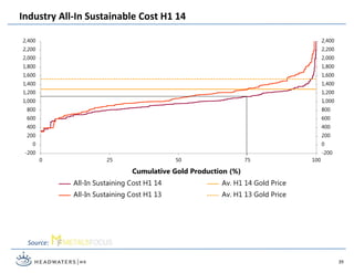 Source: Metals Focus
-200
0
200
400
600
800
1,000
1,200
1,400
1,600
1,800
2,000
2,200
2,400
-200
0
200
400
600
800
1,000
1,200
1,400
1,600
1,800
2,000
2,200
2,400
0 25 50 75 100
Cumulative Gold Production (%)
All-In Sustaining Cost H1 14 Av. H1 14 Gold Price
All-In Sustaining Cost H1 13 Av. H1 13 Gold Price
Industry All-In Sustainable Cost H1 14
39
 