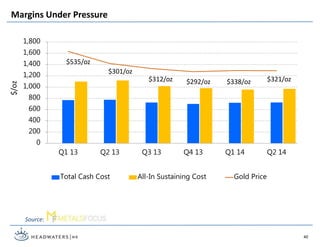 0
200
400
600
800
1,000
1,200
1,400
1,600
1,800
Q1 13 Q2 13 Q3 13 Q4 13 Q1 14 Q2 14
Total Cash Cost All-In Sustaining Cost Gold Price
$301/oz
$292/oz$312/oz $338/oz $321/oz
Source: Metals Focus
$/oz
$535/oz
Margins Under Pressure
40
 