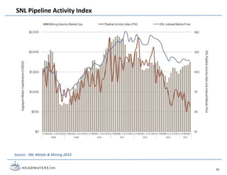 SNL Pipeline Activity Index
Source: SNL Metals & Mining 2014
41
 
