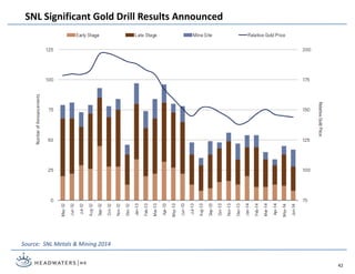 SNL Significant Gold Drill Results Announced
Source: SNL Metals & Mining 2014
42
 