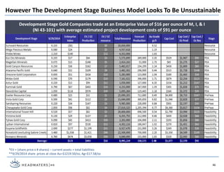 46
Development Stage Gold Companies trade at an Enterprise Value of $16 per ounce of M, I, & I
(NI 43-101) with average estimated project development costs of $91 per ounce
*EV = (share price x # shares) – current assets + total liabilities
**9/29/2014 share prices at close Au=$1219.50/oz, Ag=$17.58/oz
However The Development Stage Business Model Looks To Be Unsustainable
 