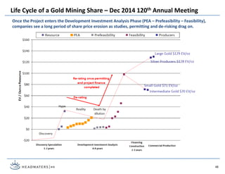 48
Once the Project enters the Development Investment Analysis Phase (PEA – Prefeasibility – Feasibility),
companies see a long period of share price erosion as studies, permitting and de-risking drag on.
Life Cycle of a Gold Mining Share – Dec 2014 120th Annual Meeting
 