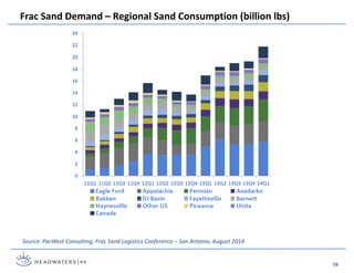 Frac Sand Demand – Regional Sand Consumption (billion lbs)
59
Source: PacWest Consulting, Frac Sand Logistics Conference – San Antonio, August 2014
 