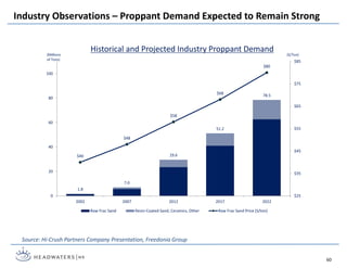 Industry Observations – Proppant Demand Expected to Remain Strong
60
1.8
7.0
29.6
51.2
78.5
$40
$48
$58
$68
$80
$25
$35
$45
$55
$65
$75
$85
0
20
40
60
80
100
2002 2007 2012 2017 2022
Raw Frac Sand Resin-Coated Sand, Ceramics, Other Raw Frac Sand Price (S/ton)
(Millions
of Tons)
(S/Ton)
Historical and Projected Industry Proppant Demand
Source: Hi-Crush Partners Company Presentation, Freedonia Group
 