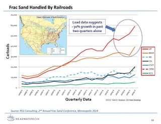 Frac Sand Handled By Railroads
63
Source: PLG Consulting, 2nd Annual Frac Sand Conference, Minneapolis 2014
 