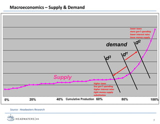 Cumulative Production0% 40% 60%20% 100%80%
Supply
demand
d1
d2
d3
lower taxes
more gov’t spending
lower interest rates
loose money supply
higher taxes
less gov’t spending
higher interest rates
tight money supply
substitution
Macroeconomics – Supply & Demand
7
Source: Headwaters Research
 