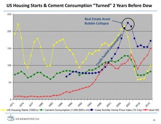 Real Estate Asset
Bubble Collapse
US Housing Starts & Cement Consumption “Turned” 2 Years Before Dow
74
 
