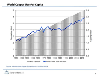 World Copper Use Per Capita
Source: International Copper Study Group – 2013 Factbook
8
 