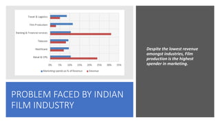 PROBLEM FACED BY INDIAN
FILM INDUSTRY
Despite the lowest revenue
amongst industries, Film
production is the highest
spender in marketing.
 