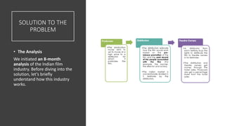 SOLUTION TO THE
PROBLEM
• The Analysis
We initiated an 8-month
analysis of the Indian film
industry. Before diving into the
solution, let’s briefly
understand how this industry
works.
 
