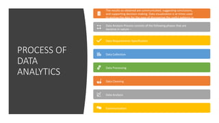 PROCESS OF
DATA
ANALYTICS
Data Analysis is a process of collecting, transforming, cleaning, and
modeling data with the goal of discovering the required information.
The results so obtained are communicated, suggesting conclusions,
and supporting decision-making. Data visualization is at times used
to portray the data for the ease of discovering the useful patterns in
the data. The terms Data Modeling and Data Analysis mean the
same.Data Analysis Process consists of the following phases that are
iterative in nature −
Data Requirements Specification
Data Collection
Data Processing
Data Cleaning
Data Analysis
Communication
 