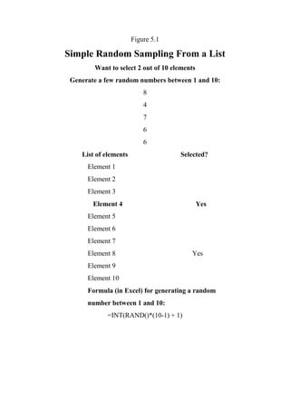 Figure 5.1
Simple Random Sampling From a List
Want to select 2 out of 10 elements
Generate a few random numbers between 1 and 10:
8
4
7
6
6
List of elements Selected?
Element 1
Element 2
Element 3
Element 4 Yes
Element 5
Element 6
Element 7
Element 8 Yes
Element 9
Element 10
Formula (in Excel) for generating a random
number between 1 and 10:
=INT(RAND()*(10-1) + 1)
 
