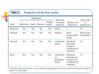 Properties of the Four Scales
 