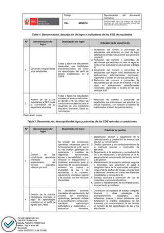 Código Denominación del documento
normativo
DN- -MINEDU
DISPOSICIONES PARA LOS COMITÉS DE GESTIÓN
ESCOLAR EN LAS INSTITUCIONES EDUCATIVAS
PÚBLICAS DE EDUCACIÓN BÁSICA.
Tabla 1. Denominación, descripción de logro e indicadores de los CGE de resultados
N° Denominación del
logro
Descripción del logro
Indicadores de seguimiento
1
Desarrollo integral de las
y los estudiantes
Todas y todos los estudiantes
desarrollan sus habilidades
socioemocionales, así como
los aprendizajes del perfil de
egreso establecidos en el
CNEB.
1. Incremento del número o porcentaje de
estudiantes que obtienen un nivel de logro
satisfactorio en las evaluaciones que genera la
propia IE.
2. Reducción del número o porcentaje de
estudiantes que obtienen un nivel de logro en
inicio en las evaluaciones que genera la propia
IE.
3. Incremento del número o porcentaje de
estudiantes que logran nivel satisfactorio en
evaluaciones estandarizadas nacionales,
regionales o locales en las que participe la IE.
4. Reducción del número o porcentaje de
estudiantes que se ubican en el menor nivel de
logro en evaluaciones estandarizadas
nacionales, regionales o locales en las que
participe la IE.
2
Acceso de las y los
estudiantes al SEP hasta
la culminación de su
trayectoria educativa
Todas y todos los estudiantes
acceden al sistema educativo,
en donde la IE les ofrece las
condiciones necesarias para el
desarrollo de una trayectoria
educativa favorable, hasta su
culminación.
1. Reducción del número o porcentaje de
estudiantes que interrumpen sus estudios (no
incluye traslados), con relación al número de
matriculados al inicio del periodo lectivo.
Elaboración propia.
Tabla 2. Denominación, descripción del logro y prácticas de los CGE referidos a condiciones
N° Denominación del
logro
Descripción del logro
Prácticas de gestión
3
Gestión de las
condiciones operativas
orientada al
sostenimiento del
servicio educativo
ofrecido por la IE
Se brindan las condiciones
operativas necesarias para el
funcionamiento de la IE, que a
su vez buscan garantizar los
parámetros y medidas de
seguridad, funcionalidad,
acceso y accesibilidad, y que
ofrezcan el equipamiento y
mobiliario adecuados para el
desarrollo de los aprendizajes,
teniendo en cuenta la
diversidad de las y los
estudiantes y su contexto,
siguiendo la normativa vigente
y de acuerdo con los recursos
disponibles.
1. Elaboración, difusión y seguimiento de la
calendarización y prevención de eventos que
afecten su cumplimiento.
2. Gestión oportuna y sin condicionamientos de
la matrícula (acceso y continuidad de
estudios).
3. Seguimiento a la asistencia y puntualidad de
las y los estudiantes y del personal de la IE
asegurando el cumplimiento del tiempo lectivo
y de gestión.
4. Mantenimiento de espacios salubres, seguros
y accesibles que garanticen la salud e
integridad física de la comunidad educativa,
incluyendo la gestión del riesgo, emergencias
y desastres, teniendo en cuenta las diferentes
modalidades y turnos de la IE.
5. Entrega oportuna y promoción del uso de
materiales y recursos educativos.
6. Gestión y mantenimiento de la infraestructura,
equipamiento y mobiliario.
4
Gestión de la práctica
pedagógica orientada al
logro de aprendizajes
previstos en el perfil de
egreso del CNEB
Se desarrollan acciones
orientadas al mejoramiento del
proceso de enseñanza-
aprendizaje, poniendo énfasis
en la planificación, conducción-
mediación, metodología
participativa y colaborativa, y
evaluación formativa,
1. Generación de espacios de trabajo colegiado
diversos y otras estrategias de
acompañamiento pedagógico, para
reflexionar, evaluar y tomar decisiones que
fortalezcan la práctica pedagógica de los
docentes, y el involucramiento de las familias
en función de los aprendizajes de las y los
estudiantes.
 