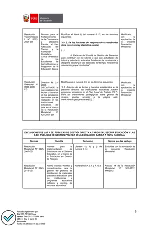5
Resolución
Viceministeria
l Nº 0022-
2007-ED
Normas para el
Fortalecimiento
de la Convivencia
y Disciplina
Escolar, el Uso
Adecuado del
Tiempo y la
Formación
Ciudadana,
Cívica y Patriótica
de los
Estudiantes de
las Instituciones y
Programas de la
Educación Básica
Modificar el literal d) del numeral 6.1.2, en los términos
siguientes:
“6.1.2. De las funciones del responsable o coordinador
de la convivencia y disciplina escolar
(...)
d. Participar del Comité de Gestión del Bienestar
para contribuir con los tutores a que sus actividades de
tutoría y orientación educativa fortalezcan la convivencia y
disciplina escolar y el uso adecuado del tiempo, mediante la
orientación grupal e individual”.
Modificada
con la
aprobación de
la presente
Resolución
Ministerial.
Resolución
Directoral Nº
0036-2008-
ED
Directiva Nº 23-
2008-
DIECA/VMGP, la
que establece las
fechas y horarios
de los simulacros
nacionales que se
realizarán en las
instituciones
educativas del
país en el marco
de la Resolución
Ministerial N°
425-2007-ED
Modifíquese el numeral 6.5, en los términos siguientes:
“6.5. Además de las fechas y horarios establecidos en la
presente directiva, las instituciones educativas pueden
programar simulacros en el Plan Anual de Trabajo (PAT).
Para las orientaciones pedagógicas sobre gestión de
riesgos, pueden acceder a la página web:
www.minedu.gob.pe/educam[02] ”.
Modificada
con la
aprobación de
la presente
Resolución
Ministerial.
EXCLUSIONES DE LAS II.EE. PÚBLICAS DE GESTIÓN DIRECTA A CARGO DEL SECTOR EDUCACIÓN Y LAS
II.EE. PÚBLICAS DE GESTIÓN PRIVADA DE LA EDUCACIÓN BÁSICA A NIVEL NACIONAL
Normas Sumilla Exclusión Norma que las excluye
Resolución
Ministerial Nº 0425-
2007-ED
Normas para la
Implementación de
Simulacros en el Sistema
Educativo, en el marco de
la Educación en Gestión
de Riesgos
Literales c), h) y j) del
numeral 6.1.4
Excluidas con la aprobación de
la presente Resolución
Ministerial.
Resolución
Ministerial Nº 0543-
2013-ED
Norma Técnica “Normas y
procedimientos para la
gestión del proceso de
distribución de materiales
y recursos educativos para
las instituciones y
programas educativos
públicos y centros de
recursos educativos”
Numerales 6.4.3.1. y 7.10.9. Artículo 14 de la Resolución
Ministerial Nº 321-2017-
MINEDU.
 