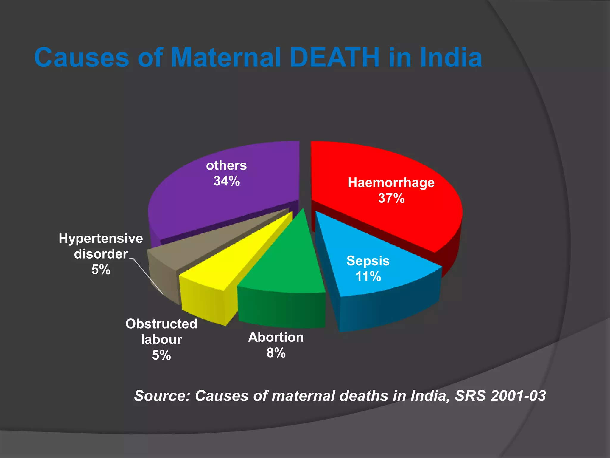 Causes of Maternal DEATH in India
Haemorrhage
37%
Sepsis
11%
Abortion
8%
Obstructed
labour
5%
Hypertensive
disorder
5%
others
34%
Source: Causes of maternal deaths in India, SRS 2001-03
 