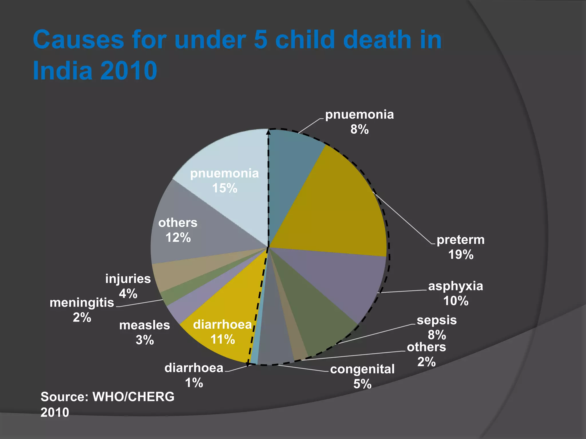 Causes for under 5 child death in
India 2010
pnuemonia
8%
preterm
19%
asphyxia
10%
sepsis
8%
others
2%
congenital
5%
diarrhoea
1%
diarrhoea
11%
measles
3%
meningitis
2%
injuries
4%
others
12%
pnuemonia
15%
Source: WHO/CHERG
2010
 