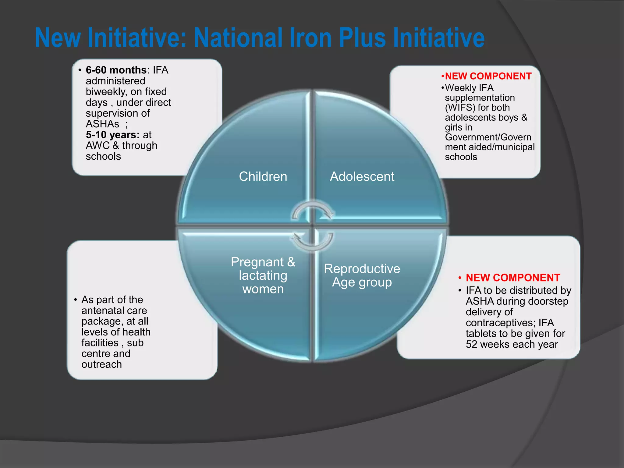 New Initiative: National Iron Plus Initiative
• NEW COMPONENT
• IFA to be distributed by
ASHA during doorstep
delivery of
contraceptives; IFA
tablets to be given for
52 weeks each year
• As part of the
antenatal care
package, at all
levels of health
facilities , sub
centre and
outreach
•NEW COMPONENT
•Weekly IFA
supplementation
(WIFS) for both
adolescents boys &
girls in
Government/Govern
ment aided/municipal
schools
• 6-60 months: IFA
administered
biweekly, on fixed
days , under direct
supervision of
ASHAs ;
5-10 years: at
AWC & through
schools
Children Adolescent
Reproductive
Age group
Pregnant &
lactating
women
 