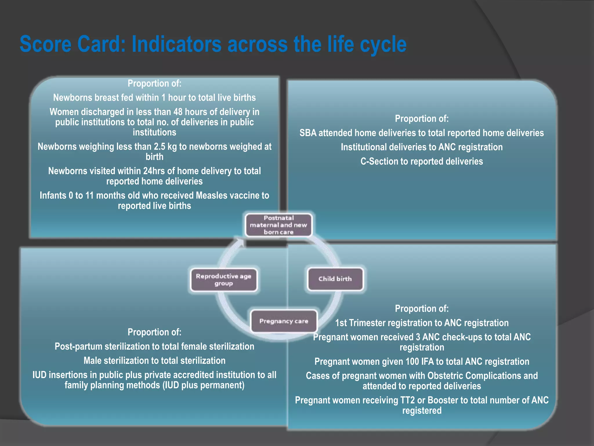Score Card: Indicators across the life cycle
Proportion of:
Newborns breast fed within 1 hour to total live births
Women discharged in less than 48 hours of delivery in
public institutions to total no. of deliveries in public
institutions
Newborns weighing less than 2.5 kg to newborns weighed at
birth
Newborns visited within 24hrs of home delivery to total
reported home deliveries
Infants 0 to 11 months old who received Measles vaccine to
reported live births
Proportion of:
SBA attended home deliveries to total reported home deliveries
Institutional deliveries to ANC registration
C-Section to reported deliveries
Proportion of:
Post-partum sterilization to total female sterilization
Male sterilization to total sterilization
IUD insertions in public plus private accredited institution to all
family planning methods (IUD plus permanent)
Proportion of:
1st Trimester registration to ANC registration
Pregnant women received 3 ANC check-ups to total ANC
registration
Pregnant women given 100 IFA to total ANC registration
Cases of pregnant women with Obstetric Complications and
attended to reported deliveries
Pregnant women receiving TT2 or Booster to total number of ANC
registered
 