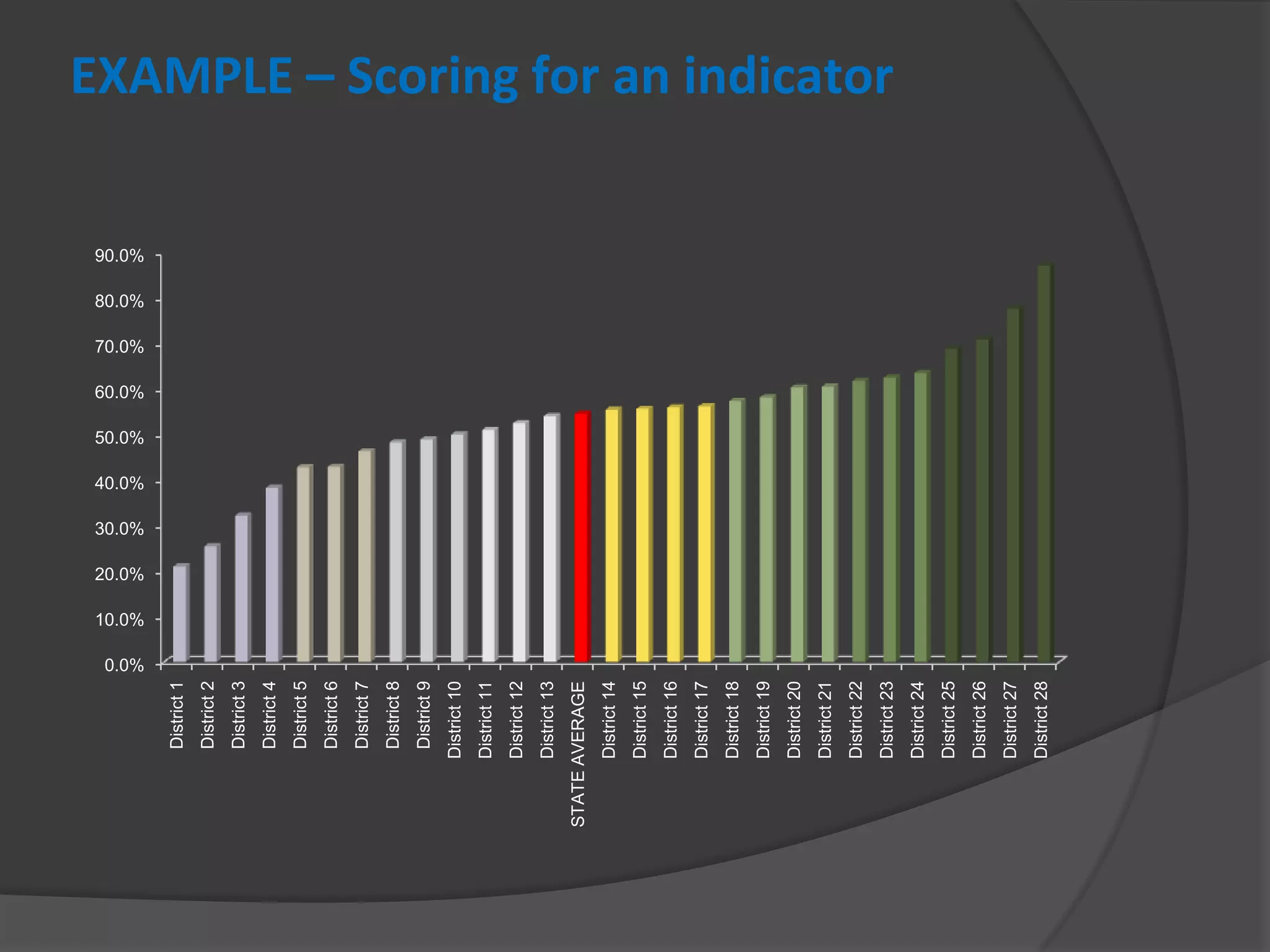 EXAMPLE – Scoring for an indicator
0.0%
10.0%
20.0%
30.0%
40.0%
50.0%
60.0%
70.0%
80.0%
90.0%
District1
District2
District3
District4
District5
District6
District7
District8
District9
District10
District11
District12
District13
STATEAVERAGE
District14
District15
District16
District17
District18
District19
District20
District21
District22
District23
District24
District25
District26
District27
District28
 