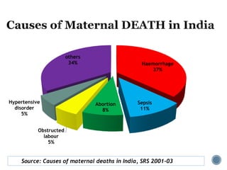 Haemorrhage
37%
Sepsis
11%
Abortion
8%
Obstructed
labour
5%
Hypertensive
disorder
5%
others
34%
Source: Causes of maternal deaths in India, SRS 2001-03
 