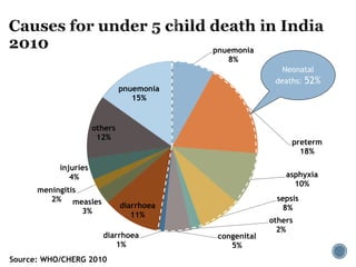pnuemonia
8%
preterm
18%
asphyxia
10%
sepsis
8%
others
2%
congenital
5%
diarrhoea
1%
diarrhoea
11%
measles
3%
meningitis
2%
injuries
4%
others
12%
pnuemonia
15%
Source: WHO/CHERG 2010
Neonatal
deaths: 52%
 