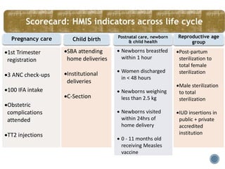 Pregnancy care Child birth Postnatal care, newborn
& child health
Reproductive age
group
1st Trimester
registration
3 ANC check-ups
100 IFA intake
Obstetric
complications
attended
TT2 injections
SBA attending
home deliveries
Institutional
deliveries
C-Section
 Newborns breastfed
within 1 hour
 Women discharged
in < 48 hours
 Newborns weighing
less than 2.5 kg
 Newborns visited
within 24hrs of
home delivery
 0 - 11 months old
receiving Measles
vaccine
Post-partum
sterilization to
total female
sterilization
Male sterilization
to total
sterilization
IUD insertions in
public + private
accredited
institution
Score Card: HMIS Indicators across the life cycle
Scorecard: HMIS indicators across life cycle
 