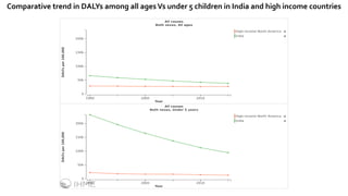 Comparative trend in DALYs among all ages Vs under 5 children in India and high income countries
 