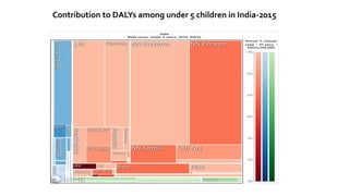 Contribution to DALYs among under 5 children in India-2015
 