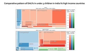 Comparative pattern of DALYs in under 5 children in India Vs high income countries
 