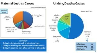 28
Under 5 Deaths:Causes
Haemorrhage
, 38%
Sepsis,11%
Hypertensive
disorders, 5%
Obstructed
Labour, 5%
Abortion, 8%
Other
Conditions,
34%
Source- RGI-SRS 2001-03
‘3 Delays’
• Delay in decision to seek professional care
• Delay in reaching the appropriate health facility
• Delay in receiving care after arriving at a hospital
Medical
Causes
Neonatal
causes
53%
Pneumoni
a
15%
Diarrhoeal
disease
12%
Measles
3%
Injuries
3%
Others
14%
Maternal deaths :Causes
Source- WHO 2012
Infections 33
Prematurity 35
Asphyxia 20
 